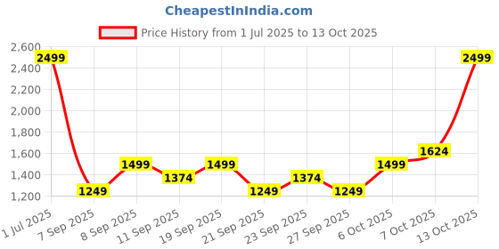 myntra.com JC HOME White & Peach-Coloured Ethnic Motifs 140 TC King Bedsheet with 2 Pillow Covers jc home Price History Graph from 1 Jul 2025 to 13 Oct 2025