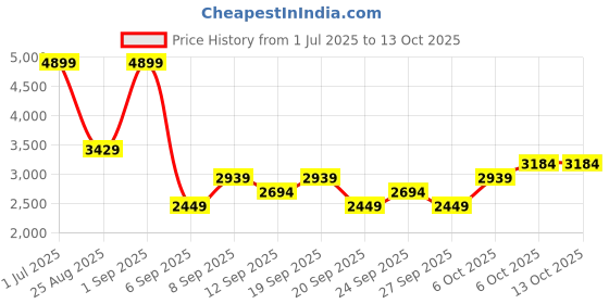 myntra.com JC HOME White & Peach-Coloured Printed 162 TC Queen BedcoverSet jc home Price History Graph from 1 Jul 2025 to 13 Oct 2025