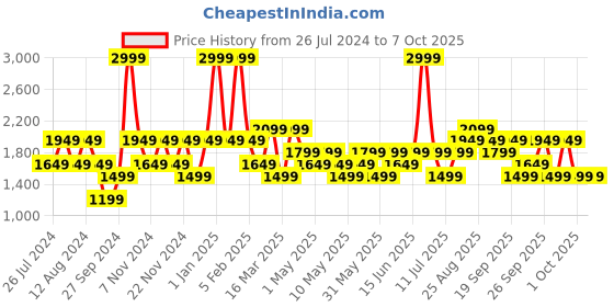 myntra.com JC HOME White & Peach-Coloured Printed Double Queen Bedding Set jc home Price History Graph from 26 Jul 2024 to 7 Oct 2025