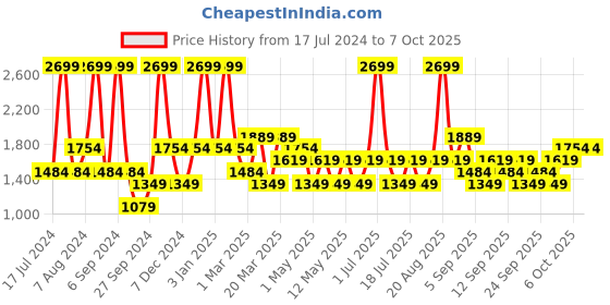 myntra.com JC HOME White & Peach-Coloured Printed Double Queen Bedding Set jc home Price History Graph from 17 Jul 2024 to 7 Oct 2025