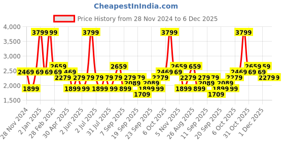 myntra.com JC HOME White & Peach Floral 200 TC Cotton Queen Bedsheet with 2 Pillow Covers jc home Price History Graph from 28 Nov 2024 to 5 Dec 2025