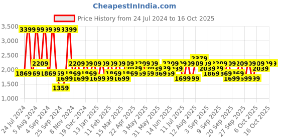 myntra.com JC HOME White & Peach Geometric 230 TC Single Bedsheet with 1 Pillow Covers jc home Price History Graph from 24 Jul 2024 to 16 Oct 2025