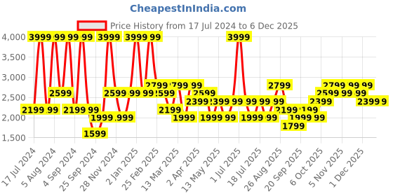myntra.com JC HOME White & Peach Printed Cotton 210 TC Queen Bedsheet With 2 Pillow Covers jc home Price History Graph from 17 Jul 2024 to 5 Dec 2025