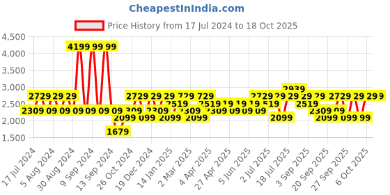 myntra.com JC HOME White & Pink 200 TC Cotton King Bedsheet with 2 Pillow Covers jc home Price History Graph from 17 Jul 2024 to 18 Oct 2025