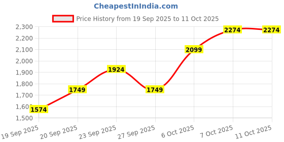 myntra.com JC HOME White & Pink 3 Piece Double Queen Regular Bedding Set jc home Price History Graph from 19 Sep 2025 to 10 Oct 2025