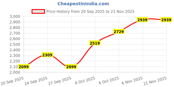 myntra.com JC HOME White & Pink 4 Piece Double Queen Regular Bedding Set jc home Price History Graph from 20 Sep 2025 to 21 Nov 2025