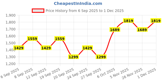 myntra.com JC HOME White & Pink Abstract 140 TC Single Bedsheet with 1 Pillow Covers- 1.20 x 2.00m jc home Price History Graph from 6 Sep 2025 to 1 Dec 2025