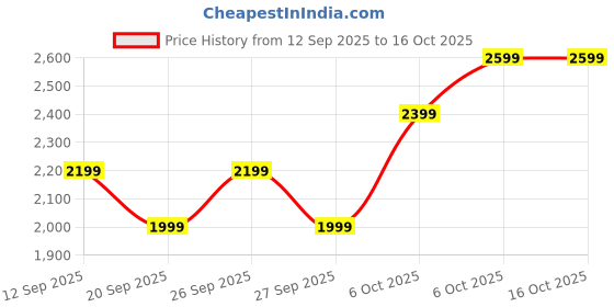 myntra.com JC HOME White & Pink Cartoon Characters Printed 162 GSM Double King Bed Cover jc home Price History Graph from 12 Sep 2025 to 15 Oct 2025
