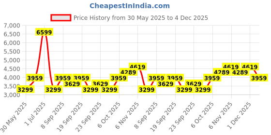 myntra.com JC HOME White & Pink Cartoon Characters Printed 162 TC Superking Bedcover Set jc home Price History Graph from 30 May 2025 to 4 Dec 2025