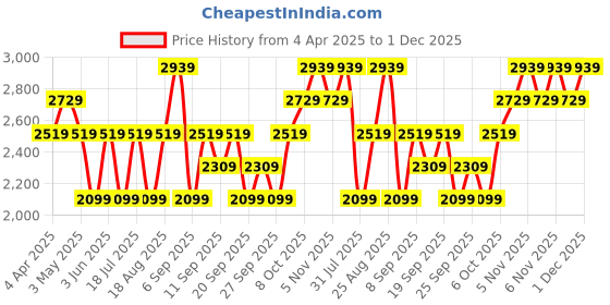 myntra.com JC HOME White & Pink Conversational Printed 220 TC King Bedsheet Set 2.3 m x 2.5 m jc home Price History Graph from 4 Apr 2025 to 1 Dec 2025