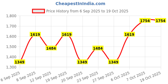 myntra.com JC HOME White & Pink Floral 140 TC Double King Bedsheet Set-2 m x 2.30 m jc home Price History Graph from 6 Sep 2025 to 18 Oct 2025