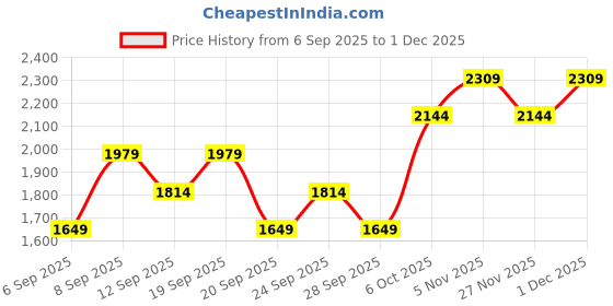 myntra.com JC HOME White & Pink Floral 140 TC Double Queen Bedsheet Set - 1.50 m x 2 m jc home Price History Graph from 6 Sep 2025 to 1 Dec 2025