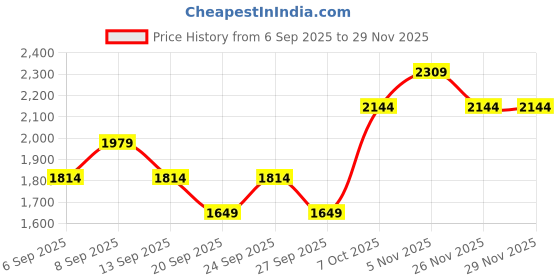 myntra.com JC HOME White & Pink Floral 140 TC King Bedsheet Set-1.80 m x 2 m jc home Price History Graph from 6 Sep 2025 to 28 Nov 2025
