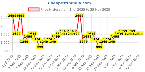 myntra.com JC HOME White & Pink Floral 140 TC Single Bedsheet with 1 Pillow Covers jc home Price History Graph from 1 Jul 2025 to 25 Nov 2025