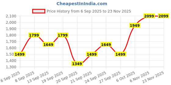 myntra.com JC HOME White & Pink Floral 140 TC Super King Bedsheet Set-2 m x 2.2 m jc home Price History Graph from 6 Sep 2025 to 23 Nov 2025