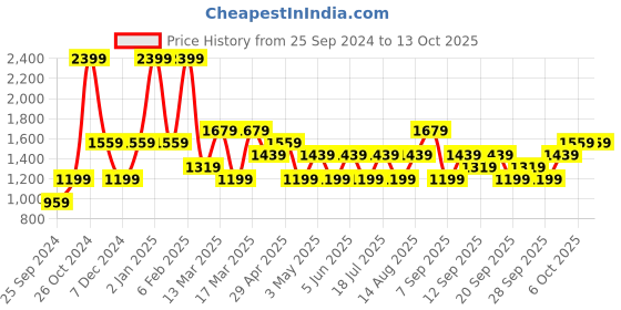 myntra.com JC HOME White & Pink Floral 150 TC Single Bedsheet with 1 Pillow Covers jc home Price History Graph from 25 Sep 2024 to 13 Oct 2025
