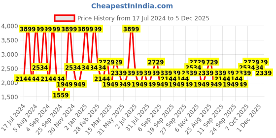 myntra.com JC HOME White & Pink Floral 210 TC Cotton Single Bedsheet with 1 Pillow Covers jc home Price History Graph from 17 Jul 2024 to 5 Dec 2025