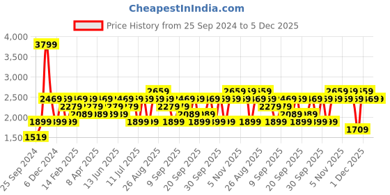 myntra.com JC HOME White & Pink Floral 220 TC Cotton Single Bedsheet with 1 Pillow Cover jc home Price History Graph from 25 Sep 2024 to 5 Dec 2025