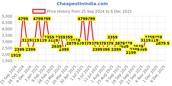 myntra.com JC HOME White & Pink Floral Cotton 220 TC King Bedsheet with 2 Pillow Covers jc home Price History Graph from 25 Sep 2024 to 4 Dec 2025
