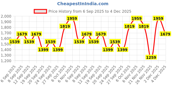 myntra.com JC HOME White & Pink Floral Printed 140 TC Bedsheet With 1 Pillow Cover jc home Price History Graph from 6 Sep 2025 to 4 Dec 2025