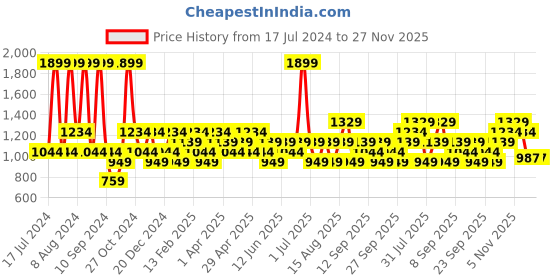 myntra.com JC HOME White & Pink Floral Printed 140 TC King Bedsheet & 2 Pillow Covers jc home Price History Graph from 17 Jul 2024 to 26 Nov 2025