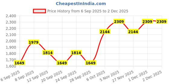 myntra.com JC HOME White & Pink Floral Printed 140 TC King Bedsheet Set 1.8 m x 2 m jc home Price History Graph from 6 Sep 2025 to 2 Dec 2025