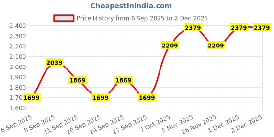 myntra.com JC HOME White & Pink Floral Printed 140 TC King Bedsheet Set 2 m x 2.2 m jc home Price History Graph from 6 Sep 2025 to 2 Dec 2025