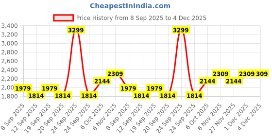 myntra.com JC HOME White & Pink Floral Printed 140 TC Queen Bedsheet Set 1.5 m x 2 m jc home Price History Graph from 8 Sep 2025 to 4 Dec 2025