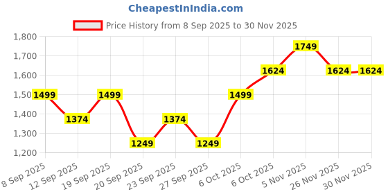 myntra.com JC HOME White & Pink Floral Printed 140 TC Queen Bedsheet With 2 Pillow Covers jc home Price History Graph from 8 Sep 2025 to 30 Nov 2025