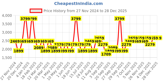 myntra.com JC HOME White & Pink Floral Printed 162 TC Double King Bed Covers With 2 Pillow Covers jc home Price History Graph from 27 Nov 2024 to 28 Dec 2025