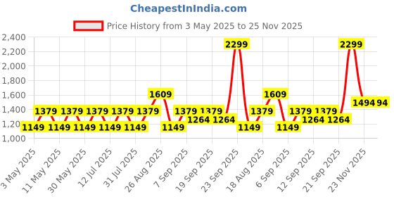 myntra.com JC HOME White & Pink Floral Printed 220 TC Single Bedsheet Set 2.3 m x 1.6 m jc home Price History Graph from 3 May 2025 to 24 Nov 2025