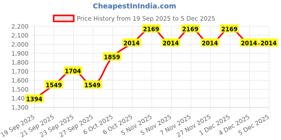 myntra.com JC HOME White & Pink Floral Printed Ac Room Single Bedding Set jc home Price History Graph from 19 Sep 2025 to 5 Dec 2025