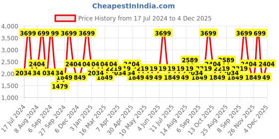 myntra.com JC HOME White & Pink Floral Printed Double Extra Large Bedding Set jc home Price History Graph from 17 Jul 2024 to 4 Dec 2025