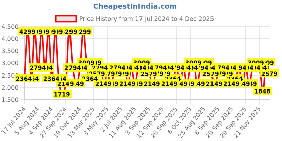 myntra.com JC HOME White & Pink Geometric Cotton 210 TC King Bedsheet With 2 Pillow Covers jc home Price History Graph from 17 Jul 2024 to 4 Dec 2025