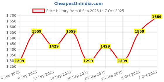 myntra.com JC HOME White & Pink Graphic 140 TC Fitted Single Bedsheet With 1 Pillow Covers jc home Price History Graph from 6 Sep 2025 to 7 Oct 2025