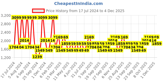 myntra.com JC HOME White & Pink Graphic 144 TC King Bedsheet with 2 Pillow Covers jc home Price History Graph from 17 Jul 2024 to 4 Dec 2025