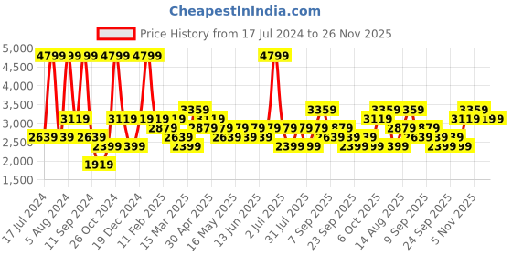myntra.com JC HOME White & Pink Graphic 160 TC Fitted King Bedsheet with 2 Pillow Covers jc home Price History Graph from 17 Jul 2024 to 25 Nov 2025