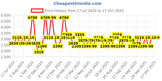 myntra.com JC HOME White & Pink Graphic 160 TC Fitted King Bedsheet with 2 Pillow Covers jc home Price History Graph from 17 Jul 2024 to 17 Oct 2025