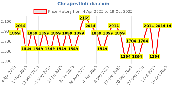 myntra.com JC HOME White & Pink Graphic Printed 140 TC King Bedsheet Set 2.45 m x 2.50 m jc home Price History Graph from 4 Apr 2025 to 17 Oct 2025