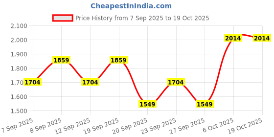myntra.com JC HOME White & Pink Graphic Printed 140 TC King Bedsheet With 2 Pillow Covers jc home Price History Graph from 7 Sep 2025 to 17 Oct 2025