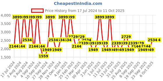 myntra.com JC HOME White & Pink Graphic Printed 210 TC Single Bedsheet with 2 Pillow Cover jc home Price History Graph from 17 Jul 2024 to 11 Oct 2025