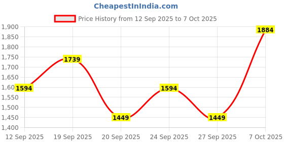 myntra.com JC HOME White & Pink Printed 140 TC Fitted Double Queen Bedsheet Set 1.50 m x 2 m jc home Price History Graph from 12 Sep 2025 to 7 Oct 2025