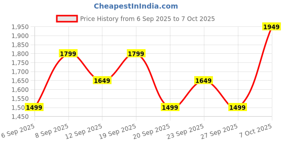 myntra.com JC HOME White & Pink Printed 140 TC Fitted King Bedsheet Set 1.8 m x 2 m jc home Price History Graph from 6 Sep 2025 to 7 Oct 2025