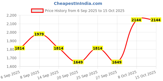 myntra.com JC HOME White & Pink Printed 140 TC King Bedsheet Set 2 m x 2.2 m jc home Price History Graph from 6 Sep 2025 to 14 Oct 2025