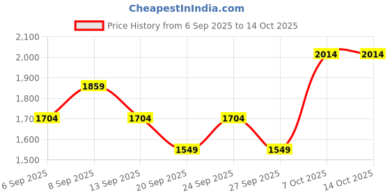 myntra.com JC HOME White & Pink Printed 140 TC King Bedsheet Set 2.2 m x 2 m jc home Price History Graph from 6 Sep 2025 to 14 Oct 2025