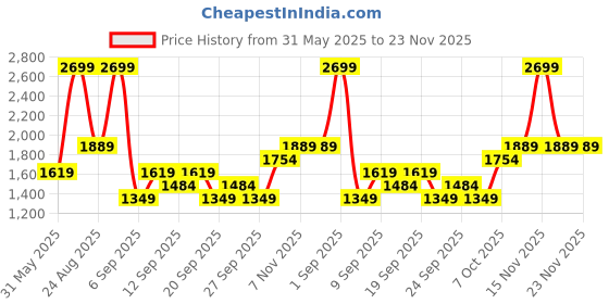 myntra.com JC HOME White & Pink Printed 140 TC Queen Bedsheet Set 2 m x 1.5 m jc home Price History Graph from 31 May 2025 to 23 Nov 2025