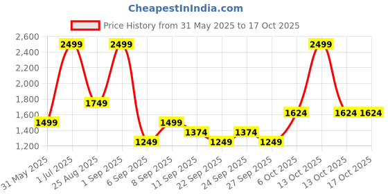myntra.com JC HOME White & Pink Printed 140 TC Queen Bedsheet Set 2 m x 1.5 m jc home Price History Graph from 31 May 2025 to 16 Oct 2025