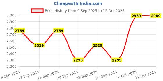 myntra.com JC HOME White & Pink Printed 150 TC King Bedsheet Set 1.8 m x 2 m jc home Price History Graph from 9 Sep 2025 to 11 Oct 2025