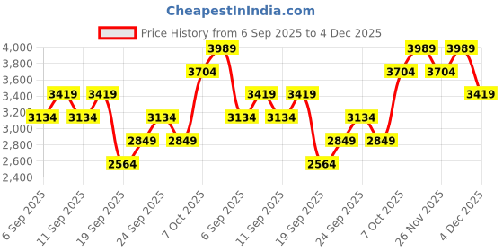 myntra.com JC HOME White & Pink Printed 162 GSM Double King Bed Cover jc home Price History Graph from 6 Sep 2025 to 4 Dec 2025