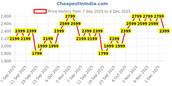 myntra.com JC HOME White & Pink Printed 162 GSM Double Superking Bed Cover jc home Price History Graph from 7 Sep 2025 to 4 Dec 2025